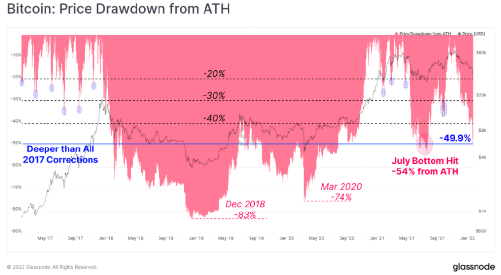 bitcoin price prediction for 2022