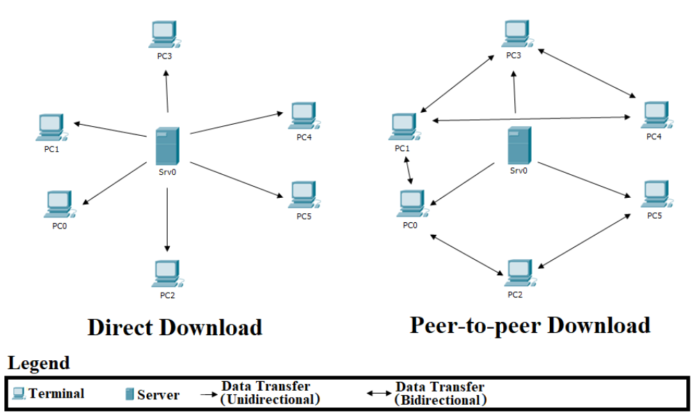 P2p это. P2p схема. P2p архитектура. Метод peer-to-peer. Peer 2 peer сервер схема.