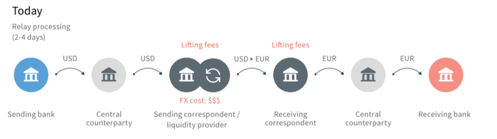 SWIFT vs Ripple