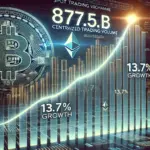 CEXs Record 13.7% Growth in Spot Trading Volume, Reaching $877.5 Billion in August