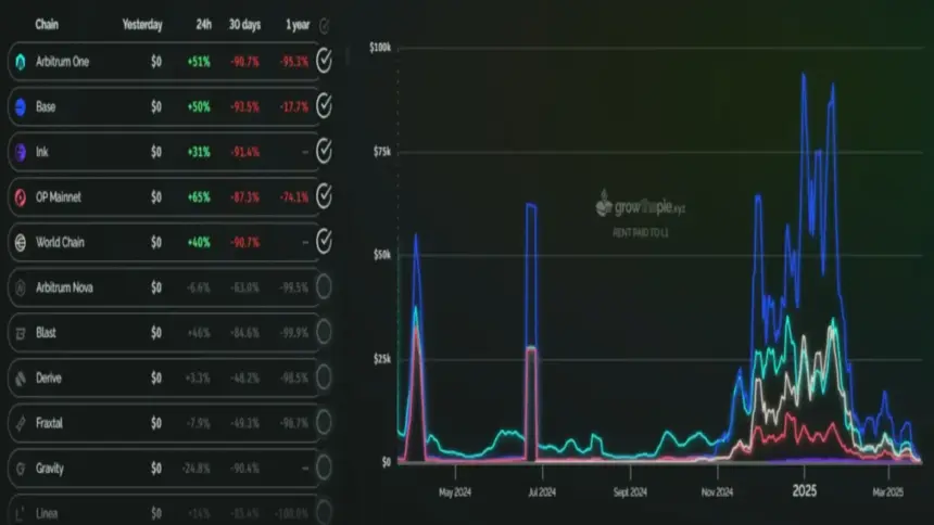 Ethereum’s L1 Transfer Revenue Drops to $100K in 24 Hours