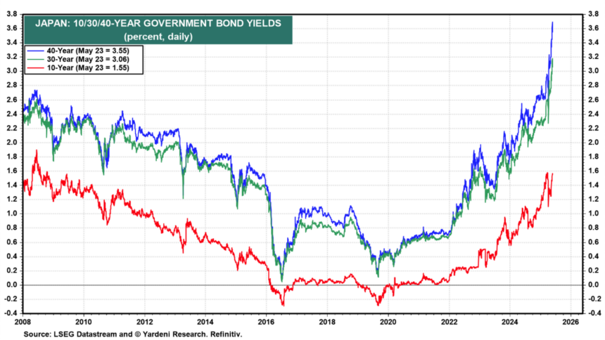 Japan Bond Market Faces Pressure as Yields Surge and Demand Falls